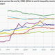 Image for article titled Thomas Piketty says the US is setting a bad example on inequality for the world